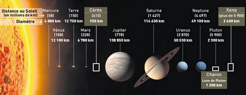Notre système solaire et ses planètes