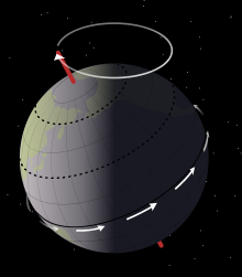 Pr�cession de la Terre