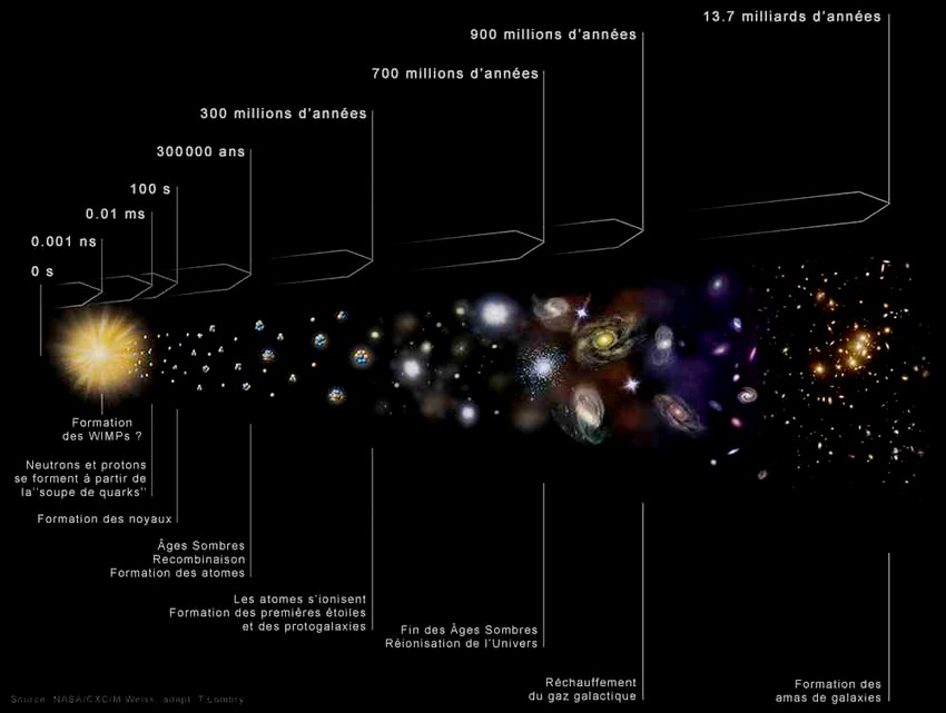 Évolution cosmique de l'Univers