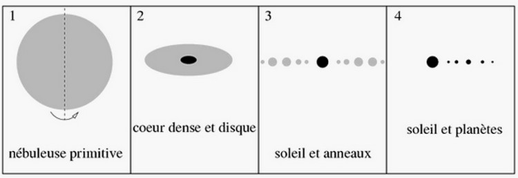 Les étapes de la création d'une étoile